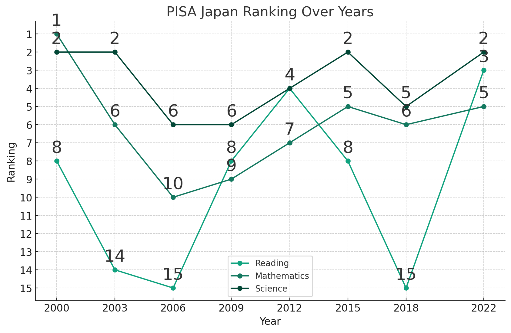 2000年からの日本の順位の推移